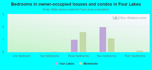 Bedrooms in owner-occupied houses and condos in Four Lakes
