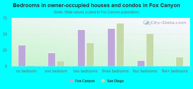 Bedrooms in owner-occupied houses and condos in Fox Canyon
