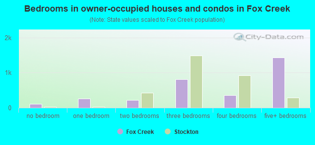 Bedrooms in owner-occupied houses and condos in Fox Creek