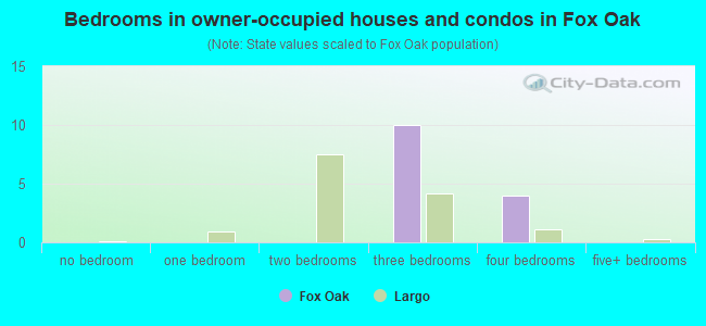 Bedrooms in owner-occupied houses and condos in Fox Oak