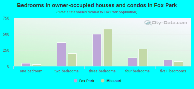 Bedrooms in owner-occupied houses and condos in Fox Park