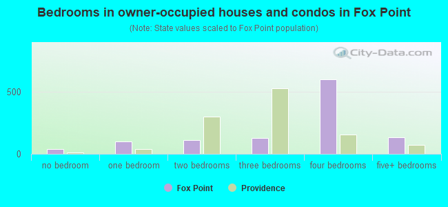 Bedrooms in owner-occupied houses and condos in Fox Point
