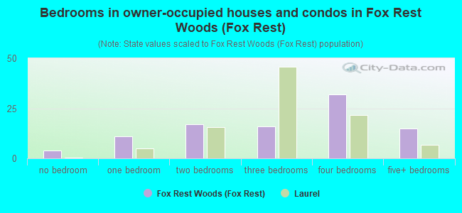 Bedrooms in owner-occupied houses and condos in Fox Rest Woods (Fox Rest)