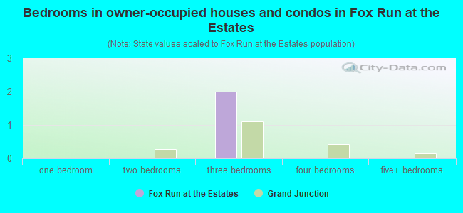 Bedrooms in owner-occupied houses and condos in Fox Run at the Estates