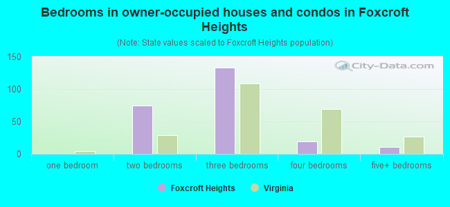 Bedrooms in owner-occupied houses and condos in Foxcroft Heights