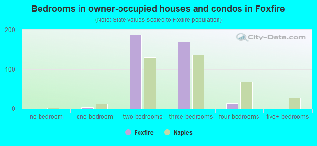 Bedrooms in owner-occupied houses and condos in Foxfire