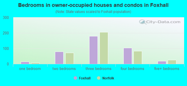 Bedrooms in owner-occupied houses and condos in Foxhall
