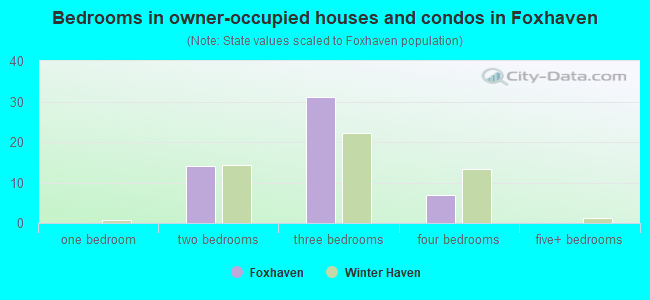 Bedrooms in owner-occupied houses and condos in Foxhaven