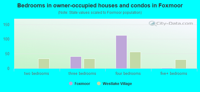 Bedrooms in owner-occupied houses and condos in Foxmoor