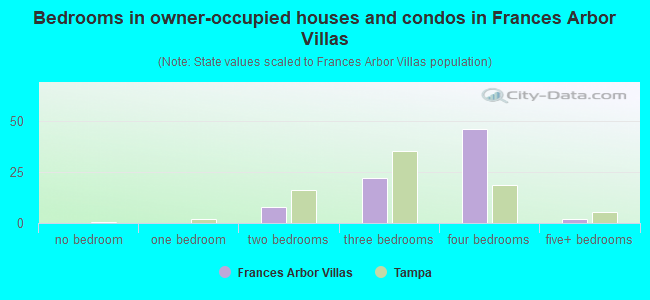 Bedrooms in owner-occupied houses and condos in Frances Arbor Villas