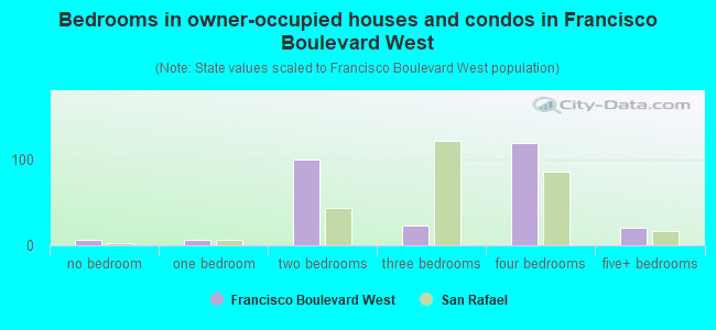 Bedrooms in owner-occupied houses and condos in Francisco Boulevard West