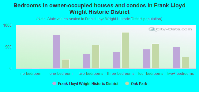 Bedrooms in owner-occupied houses and condos in Frank Lloyd Wright Historic District