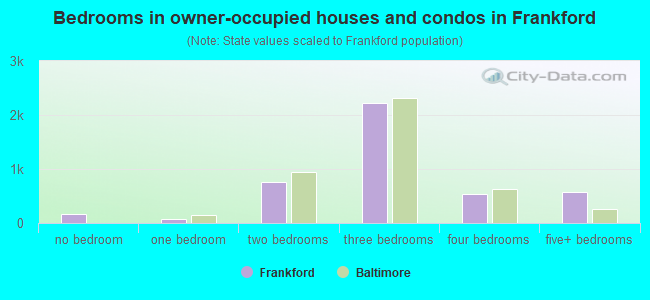 Bedrooms in owner-occupied houses and condos in Frankford
