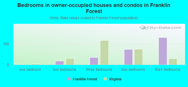 Bedrooms in owner-occupied houses and condos in Franklin Forest