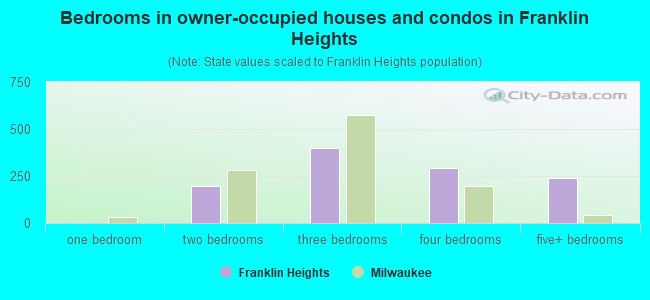 Bedrooms in owner-occupied houses and condos in Franklin Heights