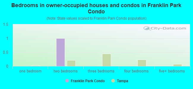 Bedrooms in owner-occupied houses and condos in Franklin Park Condo