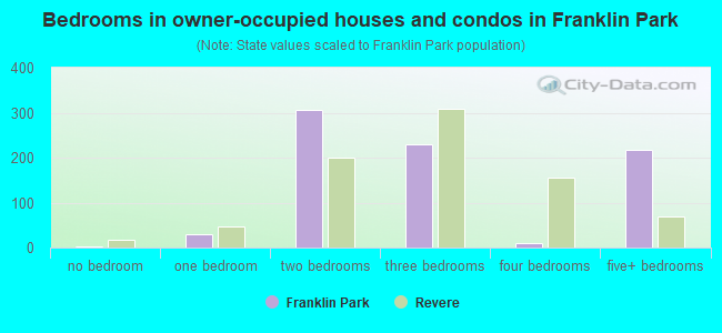 Bedrooms in owner-occupied houses and condos in Franklin Park