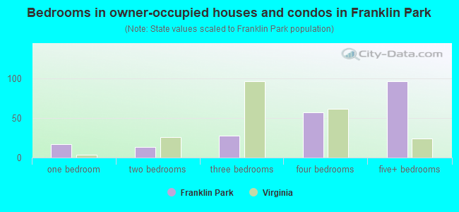 Bedrooms in owner-occupied houses and condos in Franklin Park