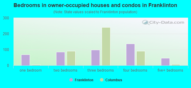 Bedrooms in owner-occupied houses and condos in Franklinton