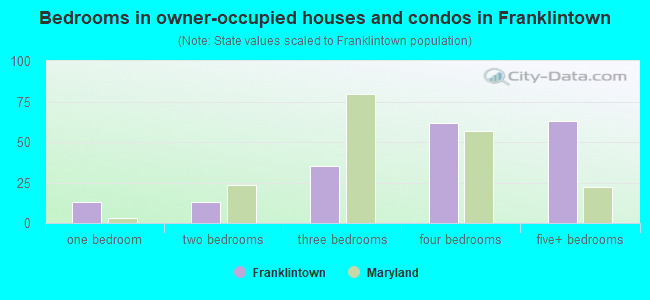 Bedrooms in owner-occupied houses and condos in Franklintown