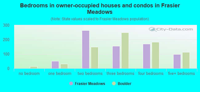 Bedrooms in owner-occupied houses and condos in Frasier Meadows