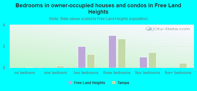 Bedrooms in owner-occupied houses and condos in Free Land Heights