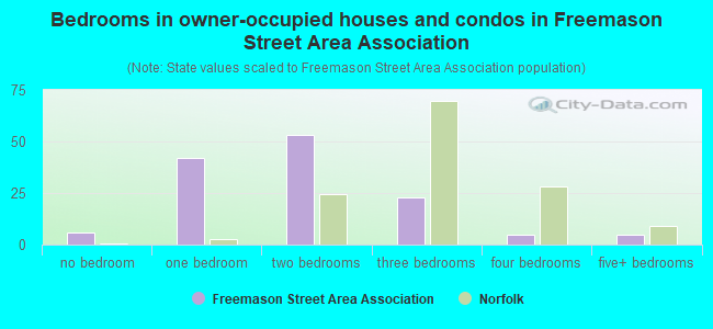 Bedrooms in owner-occupied houses and condos in Freemason Street Area Association