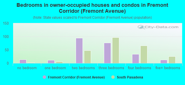 Bedrooms in owner-occupied houses and condos in Fremont Corridor (Fremont Avenue)