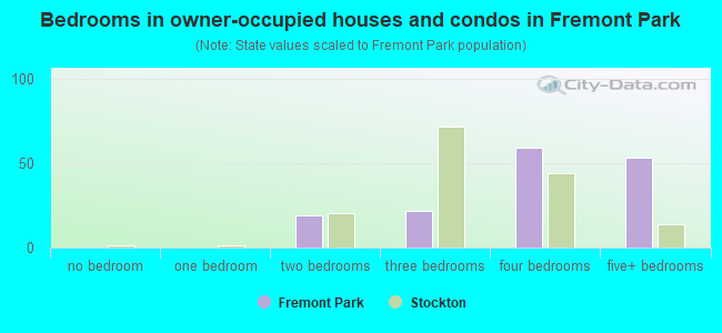 Bedrooms in owner-occupied houses and condos in Fremont Park