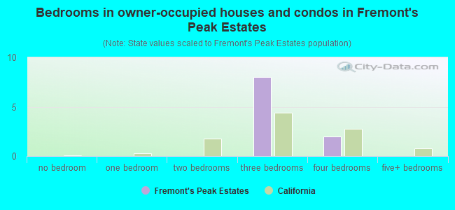 Bedrooms in owner-occupied houses and condos in Fremont's Peak Estates