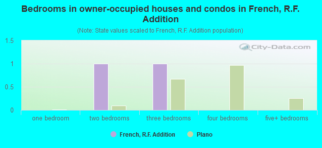 Bedrooms in owner-occupied houses and condos in French, R.F. Addition