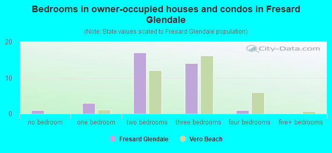 Bedrooms in owner-occupied houses and condos in Fresard Glendale