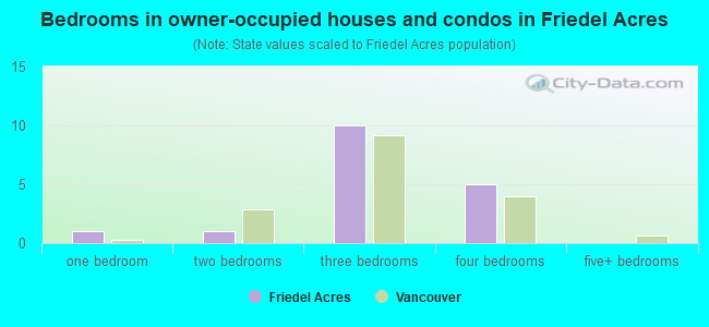 Bedrooms in owner-occupied houses and condos in Friedel Acres