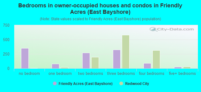 Bedrooms in owner-occupied houses and condos in Friendly Acres (East Bayshore)