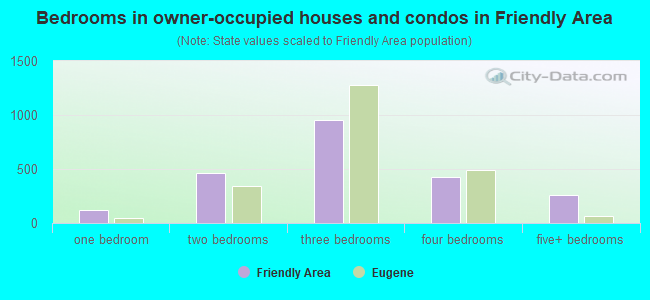 Bedrooms in owner-occupied houses and condos in Friendly Area