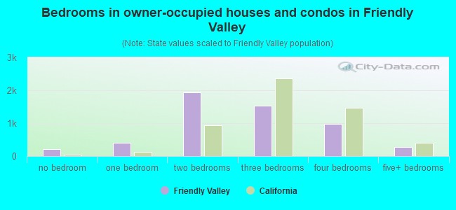 Bedrooms in owner-occupied houses and condos in Friendly Valley