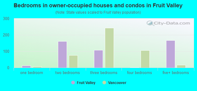 Bedrooms in owner-occupied houses and condos in Fruit Valley