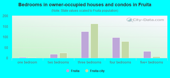 Bedrooms in owner-occupied houses and condos in Fruita