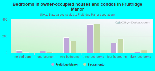 Bedrooms in owner-occupied houses and condos in Fruitridge Manor