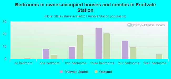 Bedrooms in owner-occupied houses and condos in Fruitvale Station