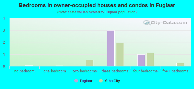 Bedrooms in owner-occupied houses and condos in Fuglaar