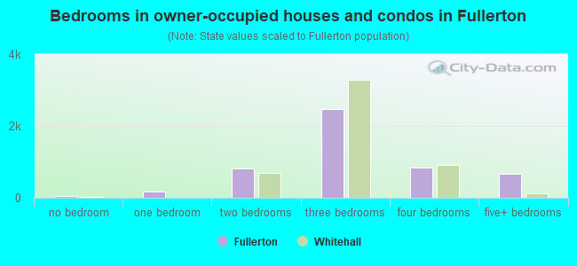Bedrooms in owner-occupied houses and condos in Fullerton