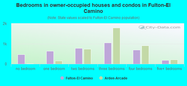 Bedrooms in owner-occupied houses and condos in Fulton-El Camino