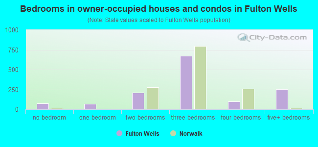 Bedrooms in owner-occupied houses and condos in Fulton Wells