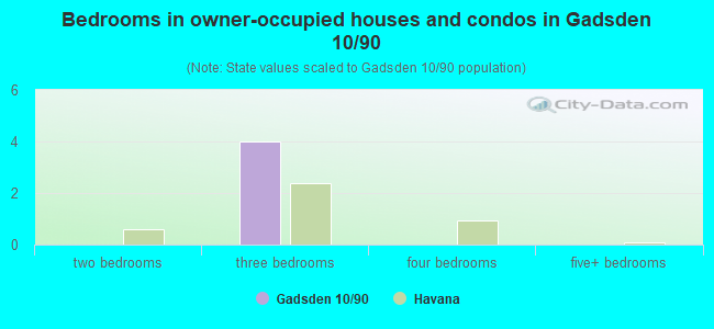 Bedrooms in owner-occupied houses and condos in Gadsden 10/90