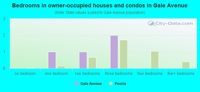 Bedrooms in owner-occupied houses and condos in Gale Avenue