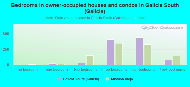 Bedrooms in owner-occupied houses and condos in Galicia South (Galicia)