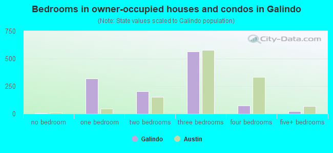 Bedrooms in owner-occupied houses and condos in Galindo