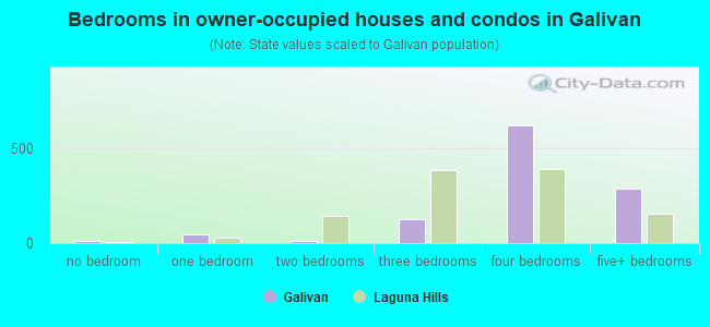 Bedrooms in owner-occupied houses and condos in Galivan