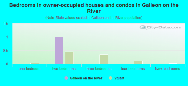 Bedrooms in owner-occupied houses and condos in Galleon on the River